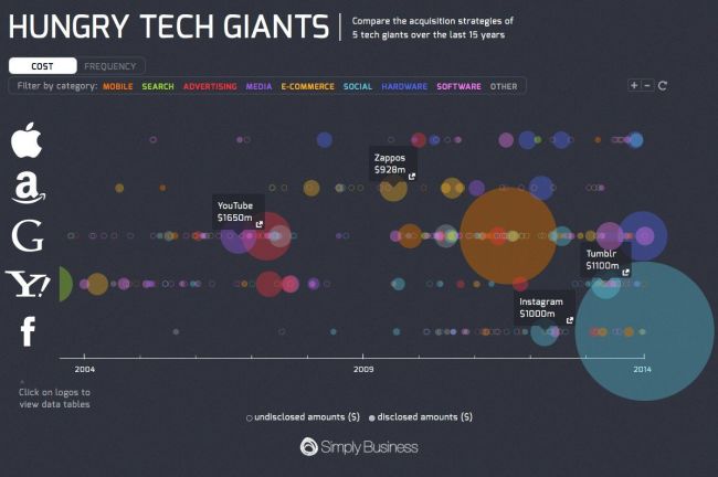 Hungry Tech Giants Interactive Infographic